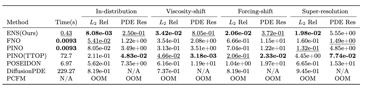 Kolmogorov Flow comparison table
