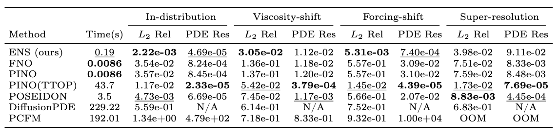 Navier-Stokes comparison table